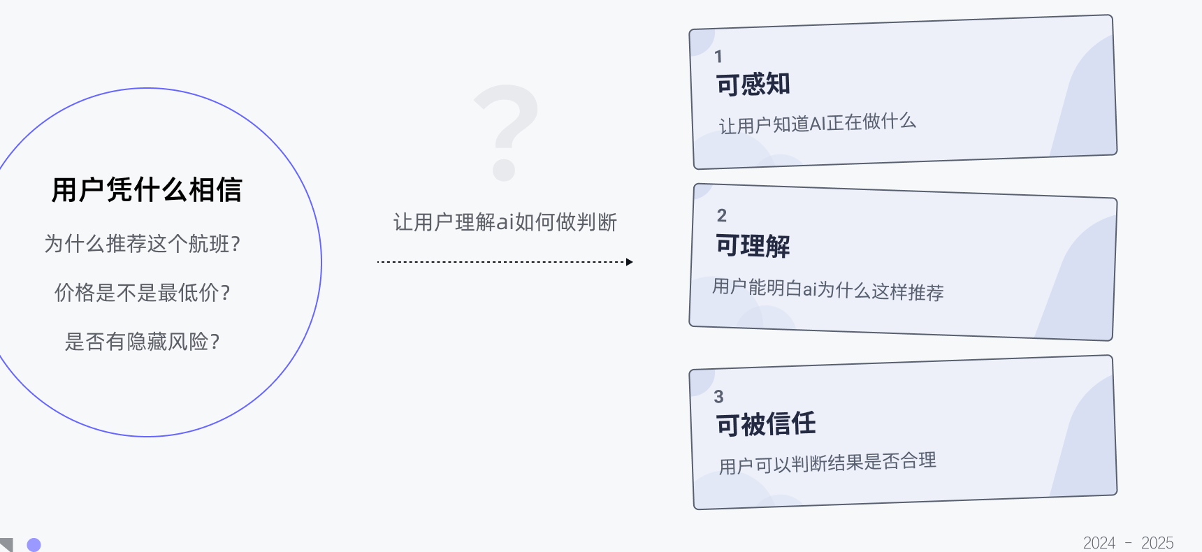 AI 理解需求过程